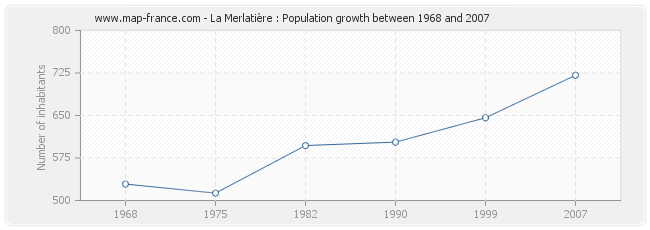 Population La Merlatière